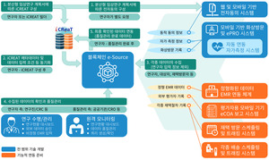 질병관리청, 임상연구 지원을 위한 자료관리 시스템 개발 추진 - 뉴스 썸네일 이미지